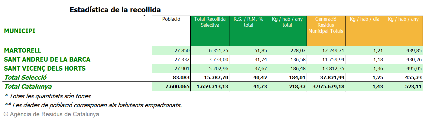 Comparació recollida selectiva 2018